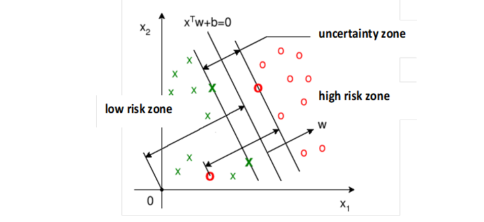 The principle of the SVM-model